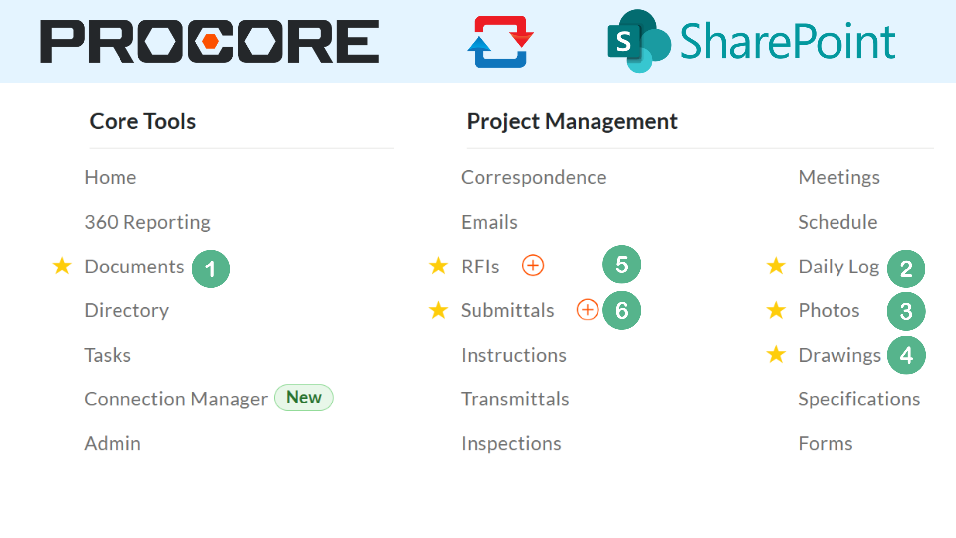 SharePoint (Two Way Sync) by SyncEzy