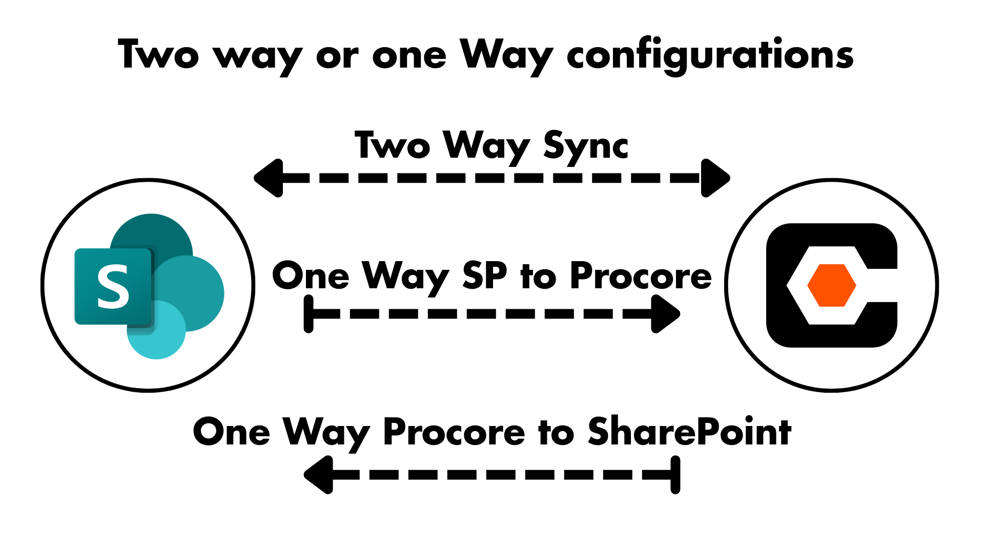 SharePoint (Two Way Sync) by SyncEzy